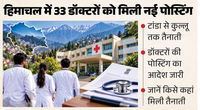 हिमाचल के अस्पतालों को मिले 33 डॉक्टर, सरकार ने जारी किए तैनाती आदेश; 5 दिन में करना होगा ज्वाइन हिमाचल प्रदेश में 33 डॉक्टरों की तैनाती और पोस्टिंग के आदेश